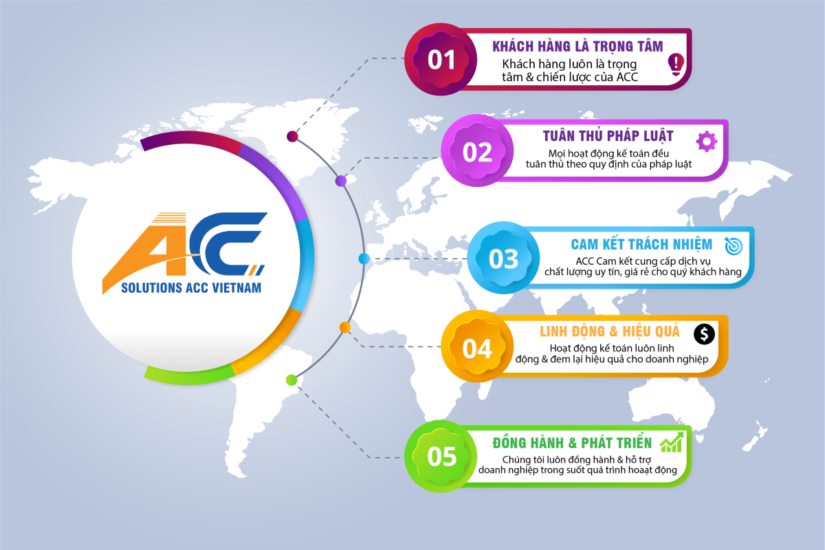 Tầm nhìn - Mục tiêu - Giá trị cốt lõi - Solutions ACC